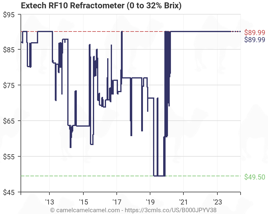 Brix Refractometer Chart