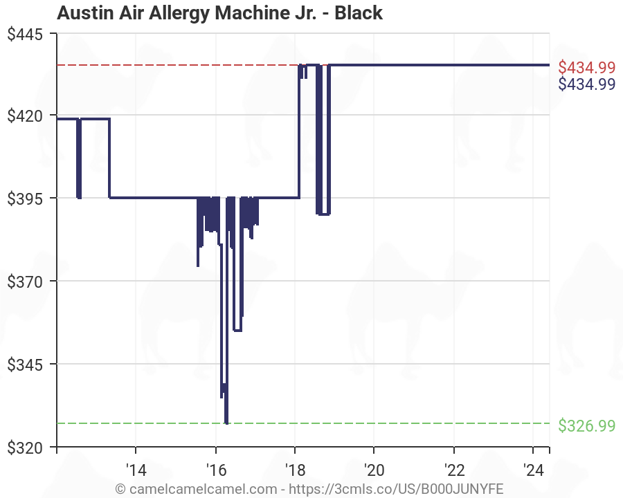 Austin Allergy Season Chart