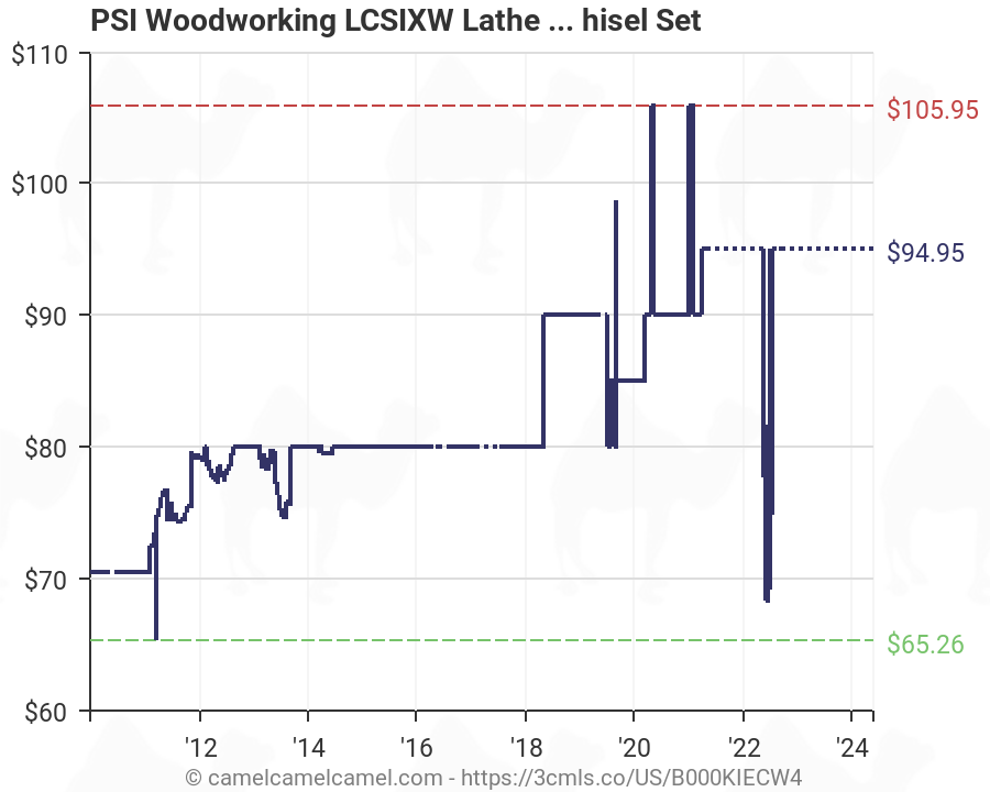Wood Lathe Turning Speed Chart