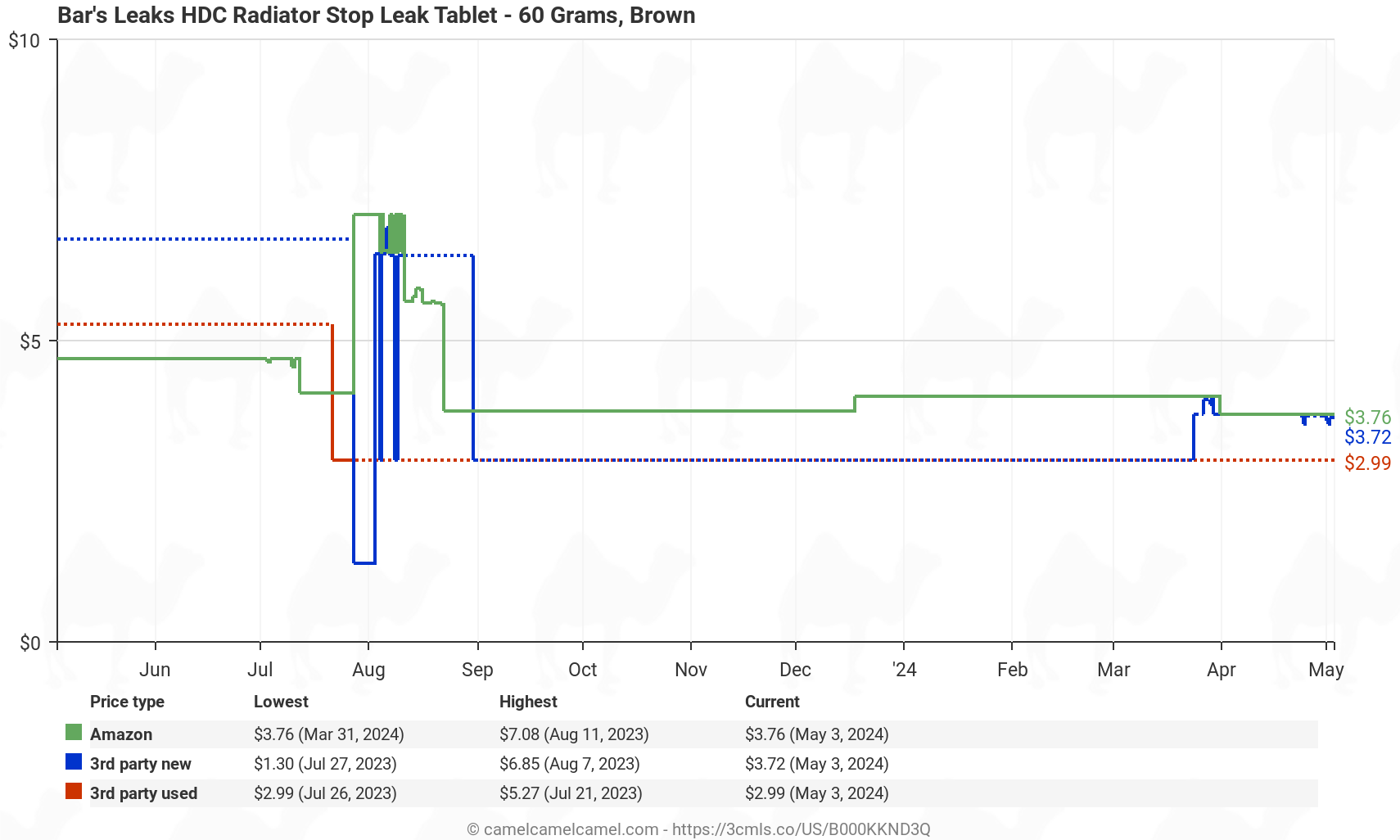 Bar's Leaks HDC Radiator Stop Leak Tablet - 60 Grams - Price History: B000KKND3Q