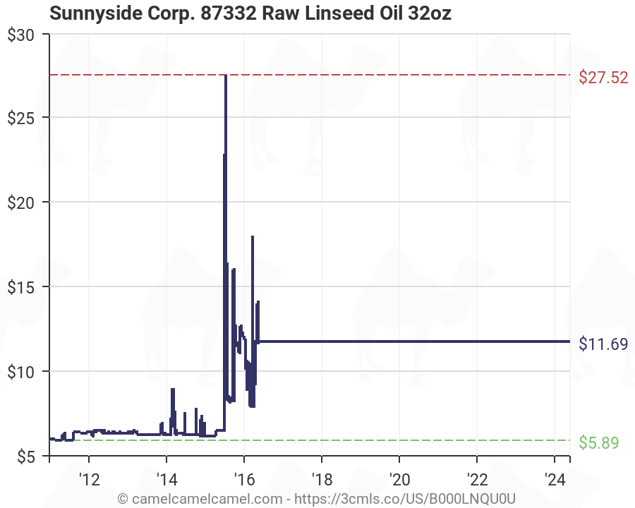 Linseed Oil Price Chart