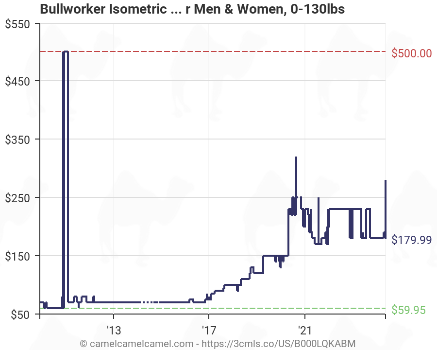 The Bullworker Exercise Chart