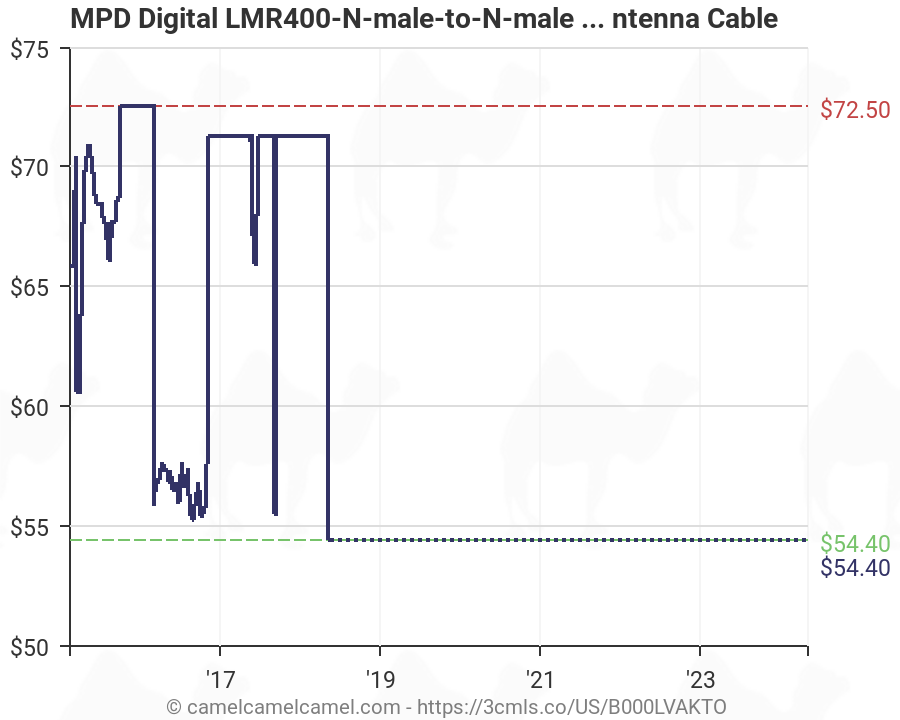 Lmr 400 Coax Loss Chart