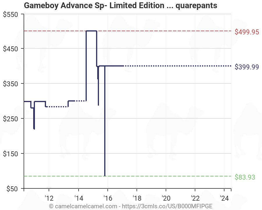 Gameboy Sales Chart