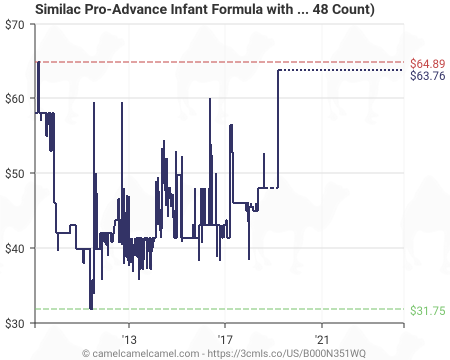 Similac Pro Advance Feeding Chart