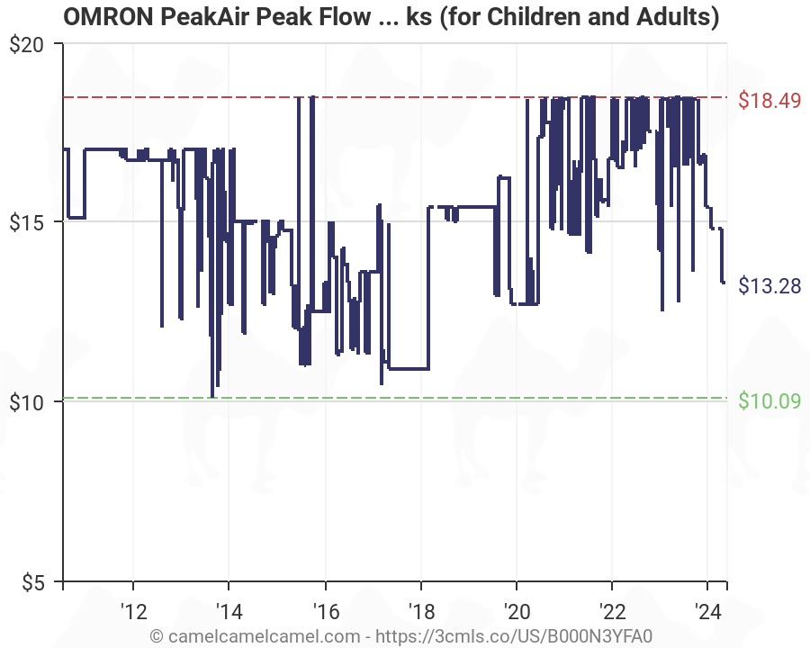 Omron Peak Flow Meter Chart