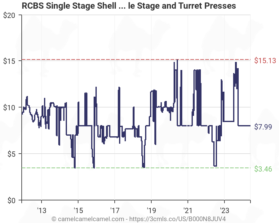 Rcbs Shell Holder Chart
