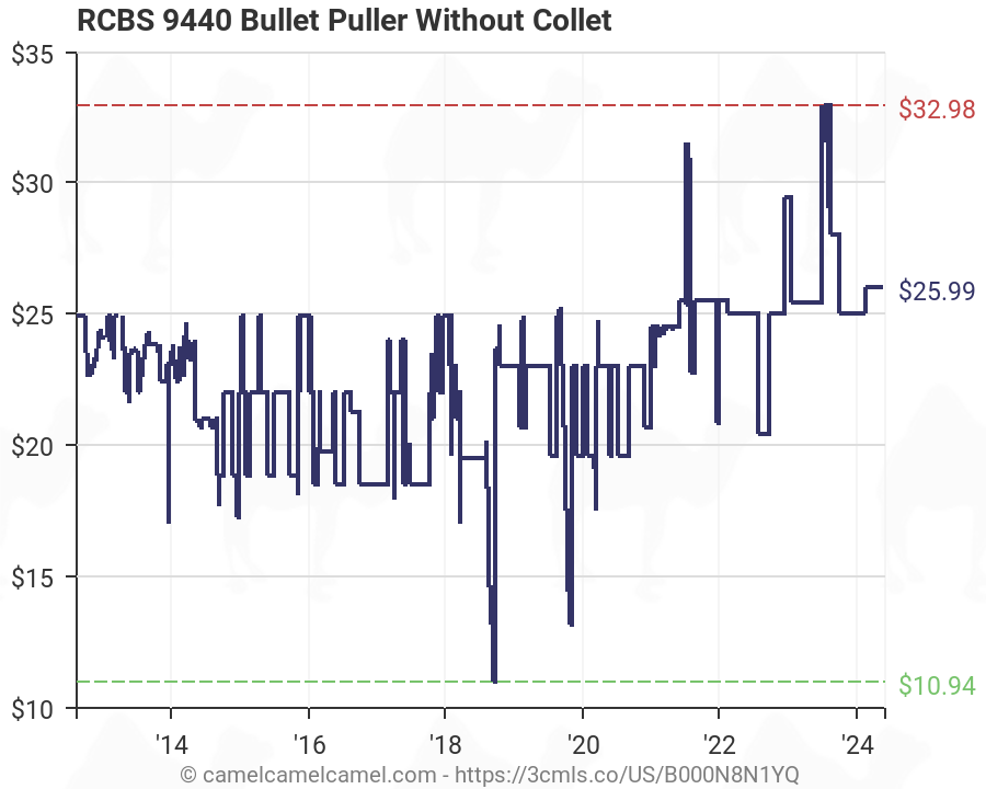 Rcbs Bullet Puller Collet Chart