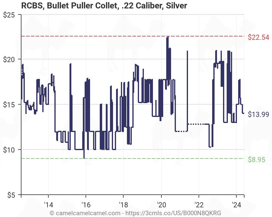 Rcbs Bullet Puller Collet Chart