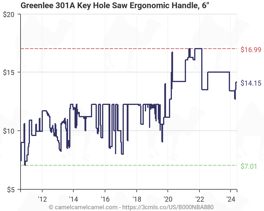 Greenlee Hole Saw Chart