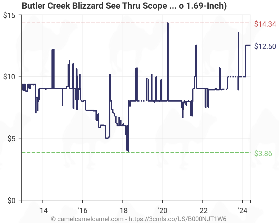 Butler Creek Multiflex Chart