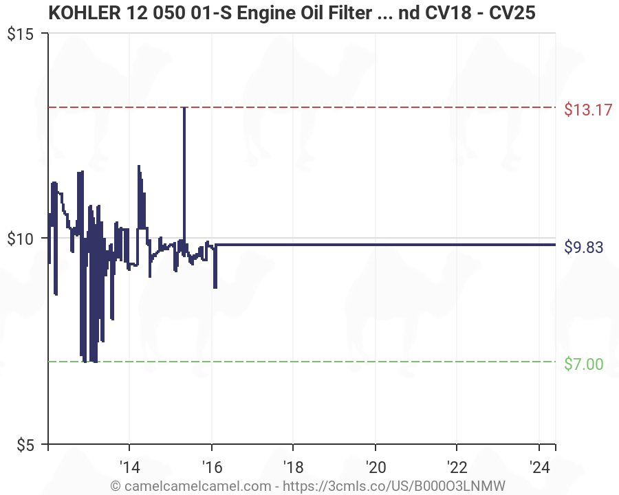 Kohler Engine Oil Chart