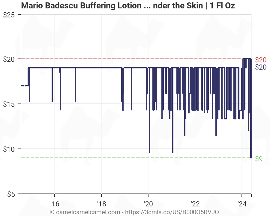 Mario Badescu Skin Types Chart