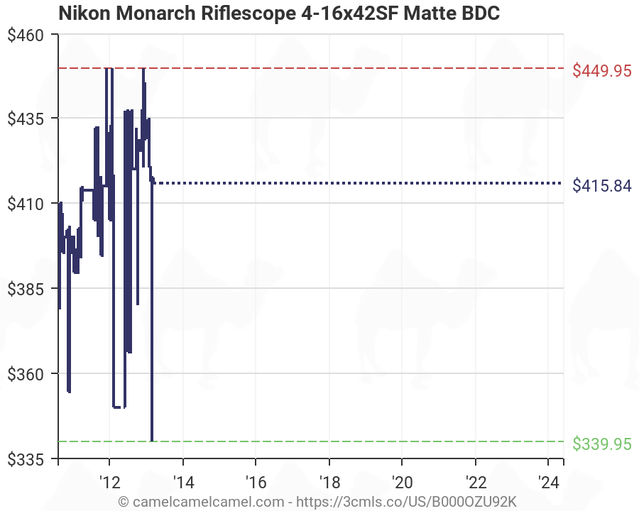 Nikon Monarch Bdc Chart