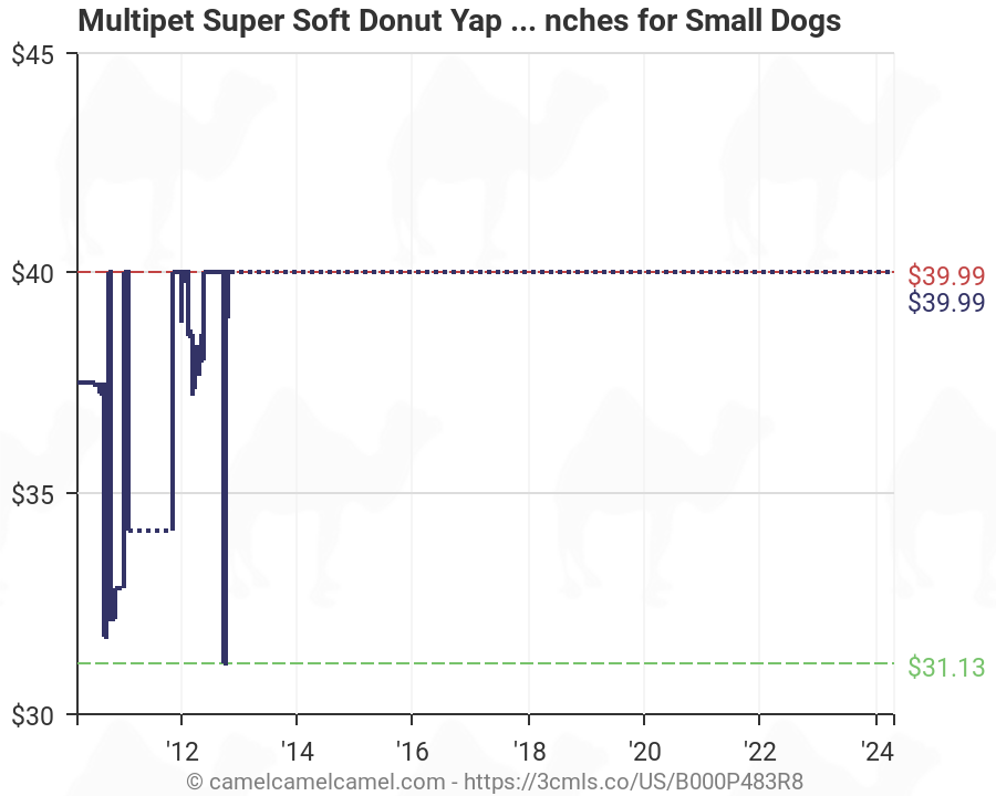 Multipet Super Soft Donut Yap Dog Bed, Measures 24 Inches for Small Dogs |  Amazon price tracker / tracking, Amazon price history charts, Amazon price  watches, Amazon price drop alerts | camelcamelcamel.com