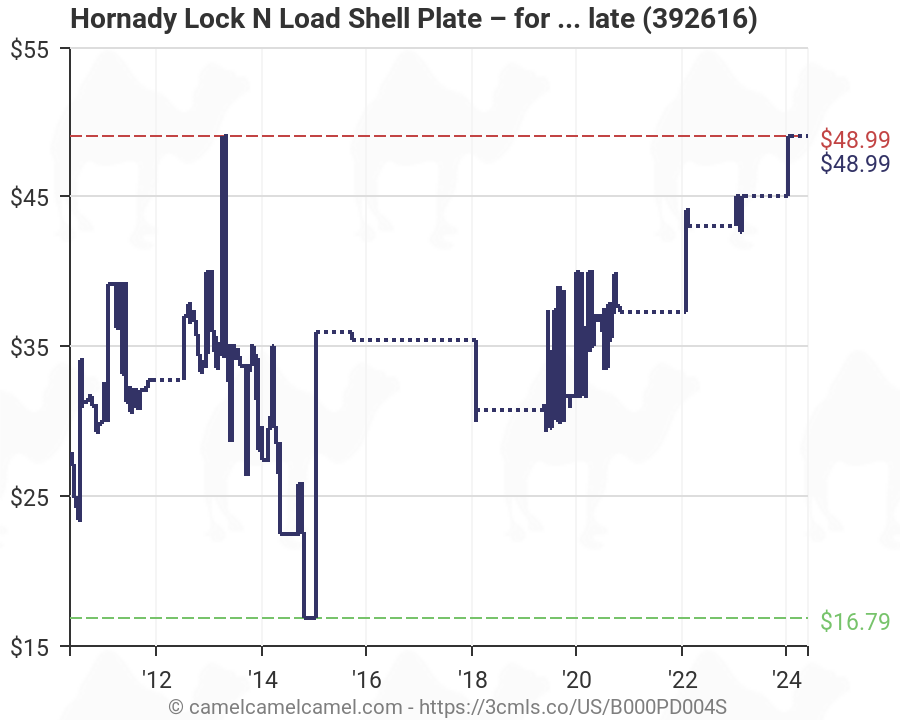 Hornady Lock N Load Shell Plate Chart
