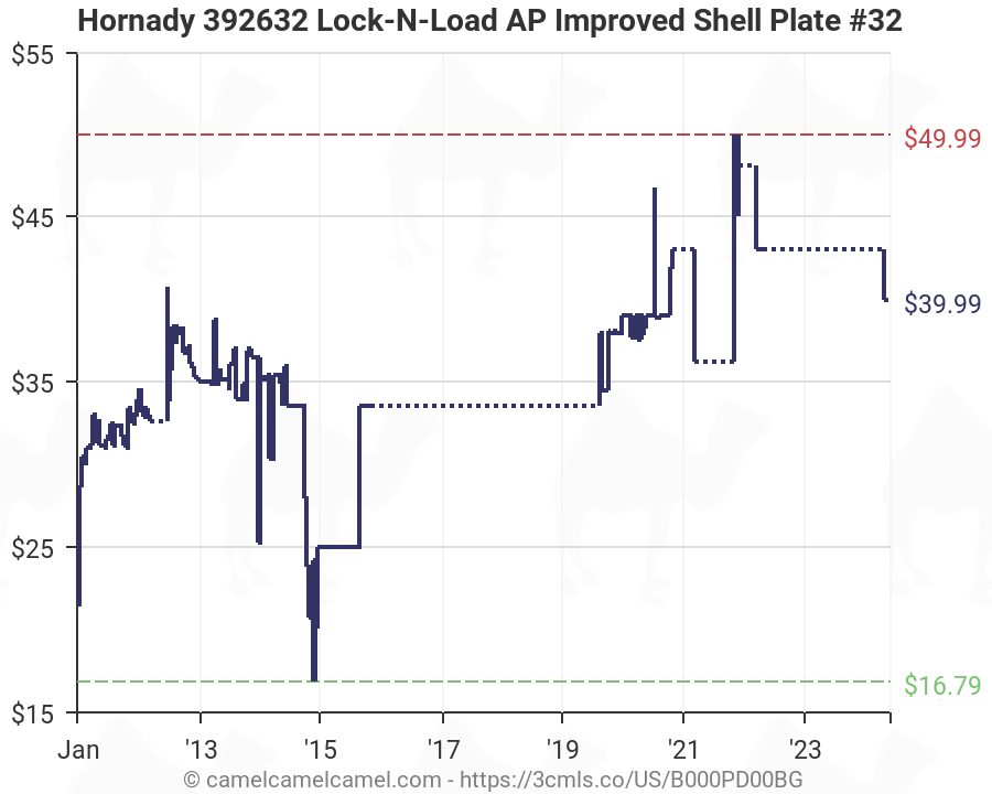 Hornady Lnl Ap Shell Plate Chart