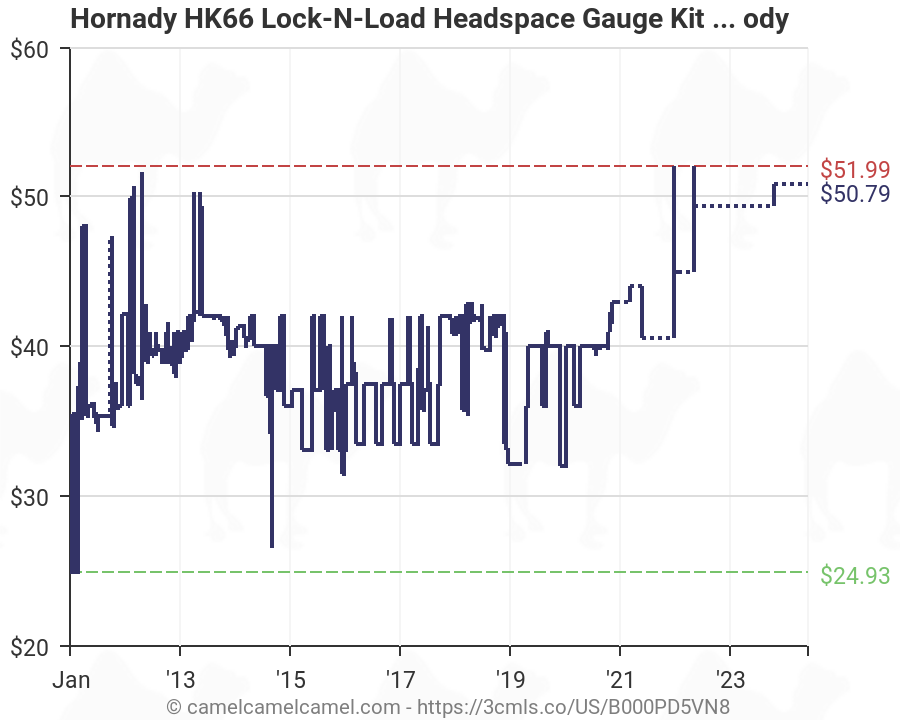 Hornady Headspace Gauge Chart