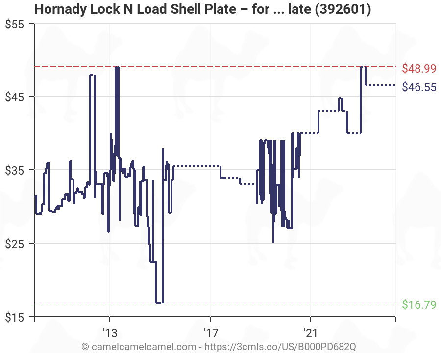 Lock N Load Shell Plate Chart