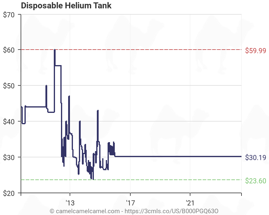 Helium Price Chart