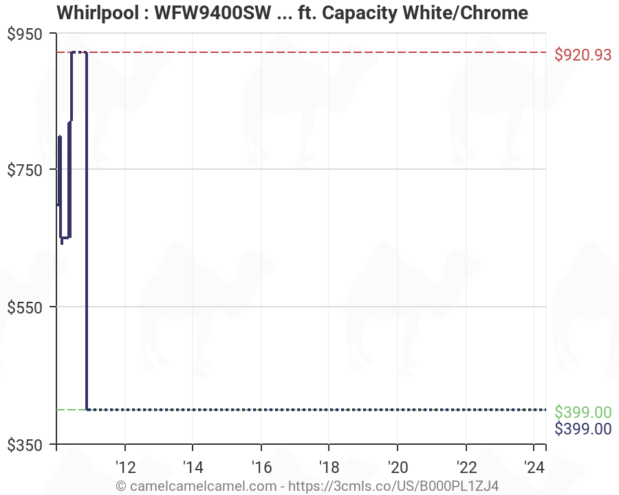 Whirlpool Washer Capacity Chart