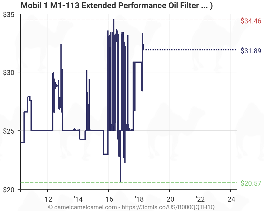 Mobil 1 Oil Filter Chart
