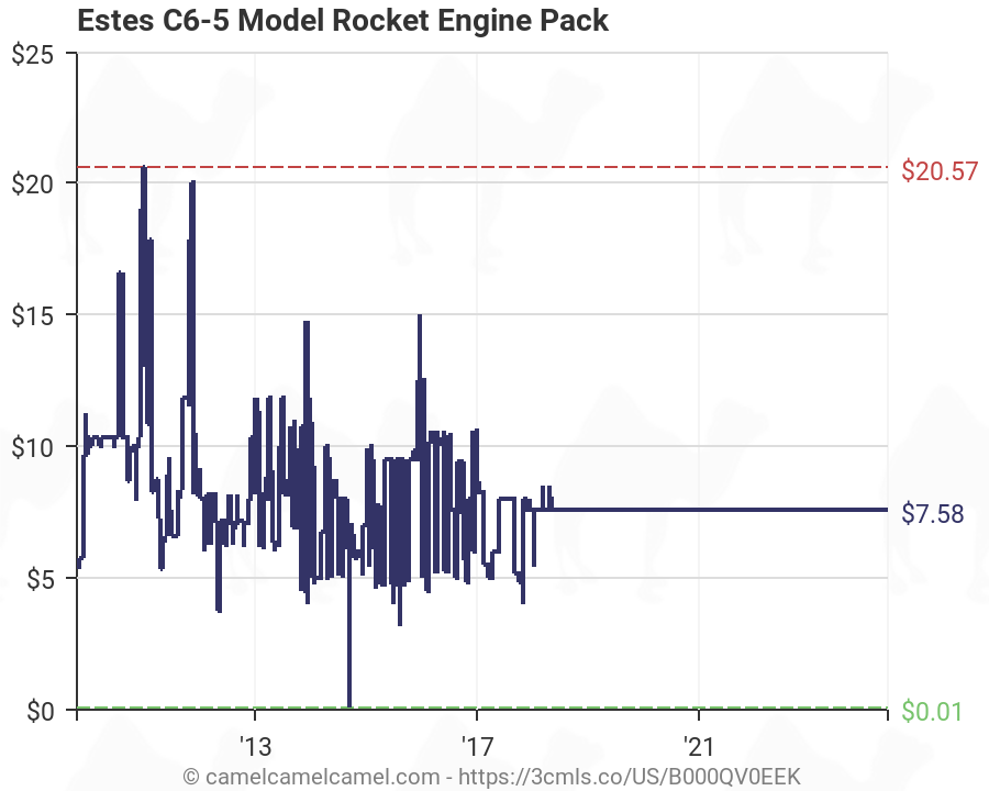 Estes Rocket Engine Chart