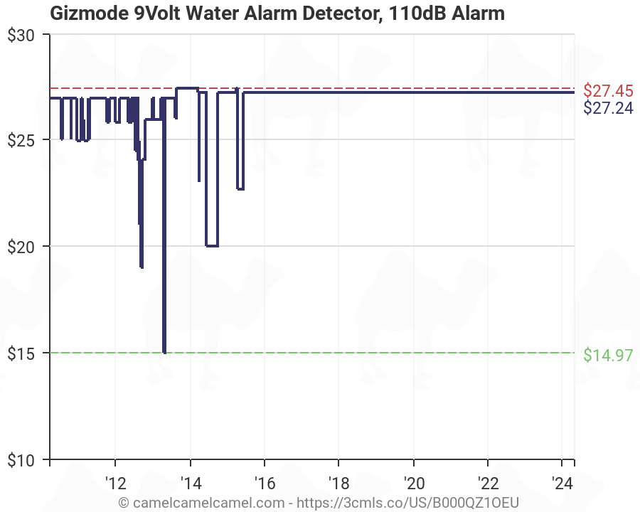 110dB Alarm 9Volt Water Alarm Detector by Gizmode 
