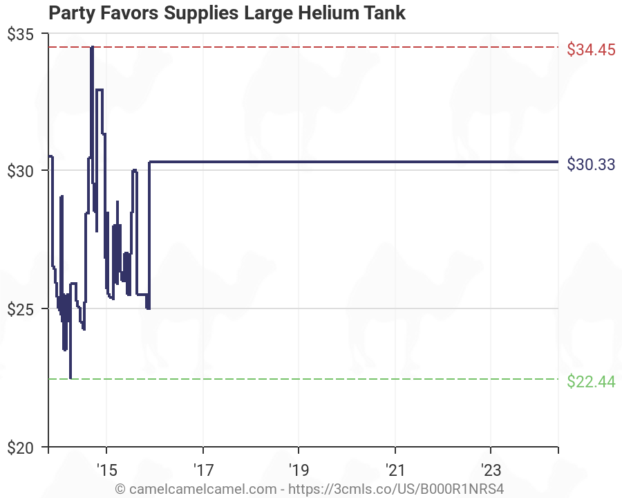 Helium Price Chart 2017