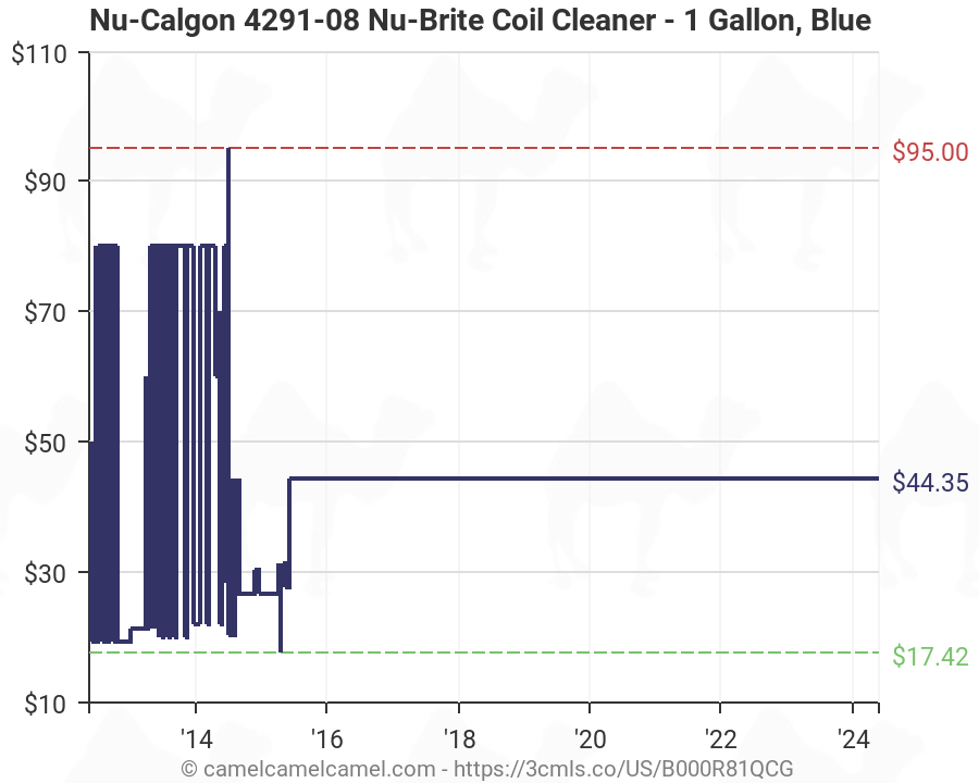 Nu Calgon Coil Cleaner Chart