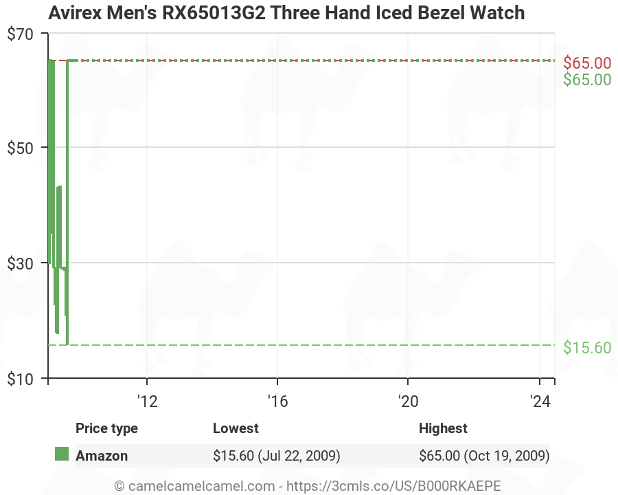 oversættelse Korea År Avirex Men's RX65013G2 Three Hand Iced Bezel Watch (B000RKAEPE) | Amazon  price tracker / tracking, Amazon price history charts, Amazon price watches,  Amazon price drop alerts | camelcamelcamel.com