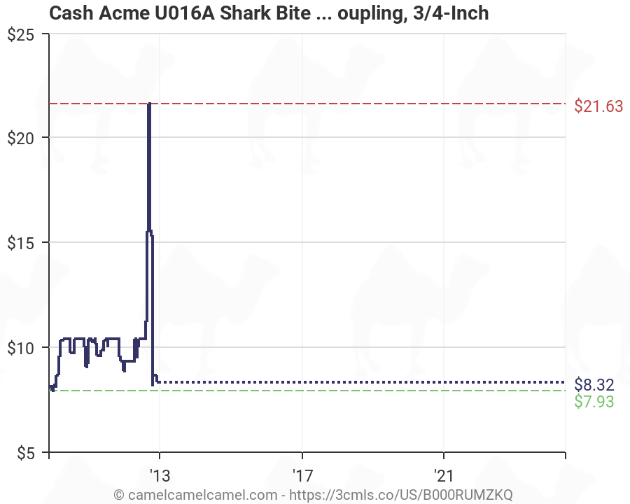 Sharkbite Depth Gauge Chart