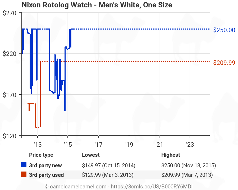 Nixon Rotolog Watch - Men's White, One Size | Amazon price tracker 