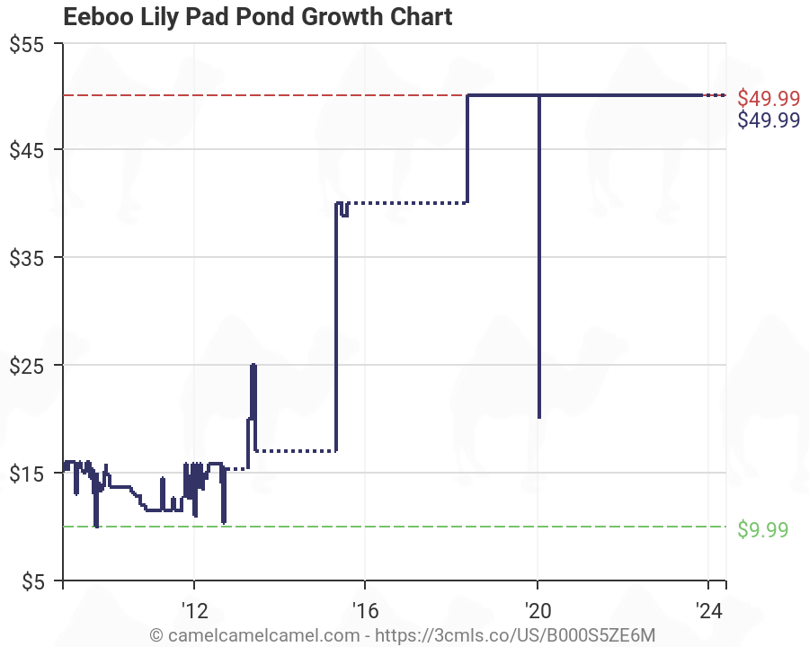 Eeboo Lily Pad Pond Growth Chart
