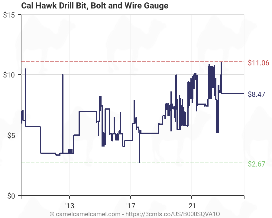 Wire Gauge Drill Bit Chart