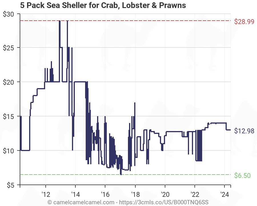 Lobster Price Chart
