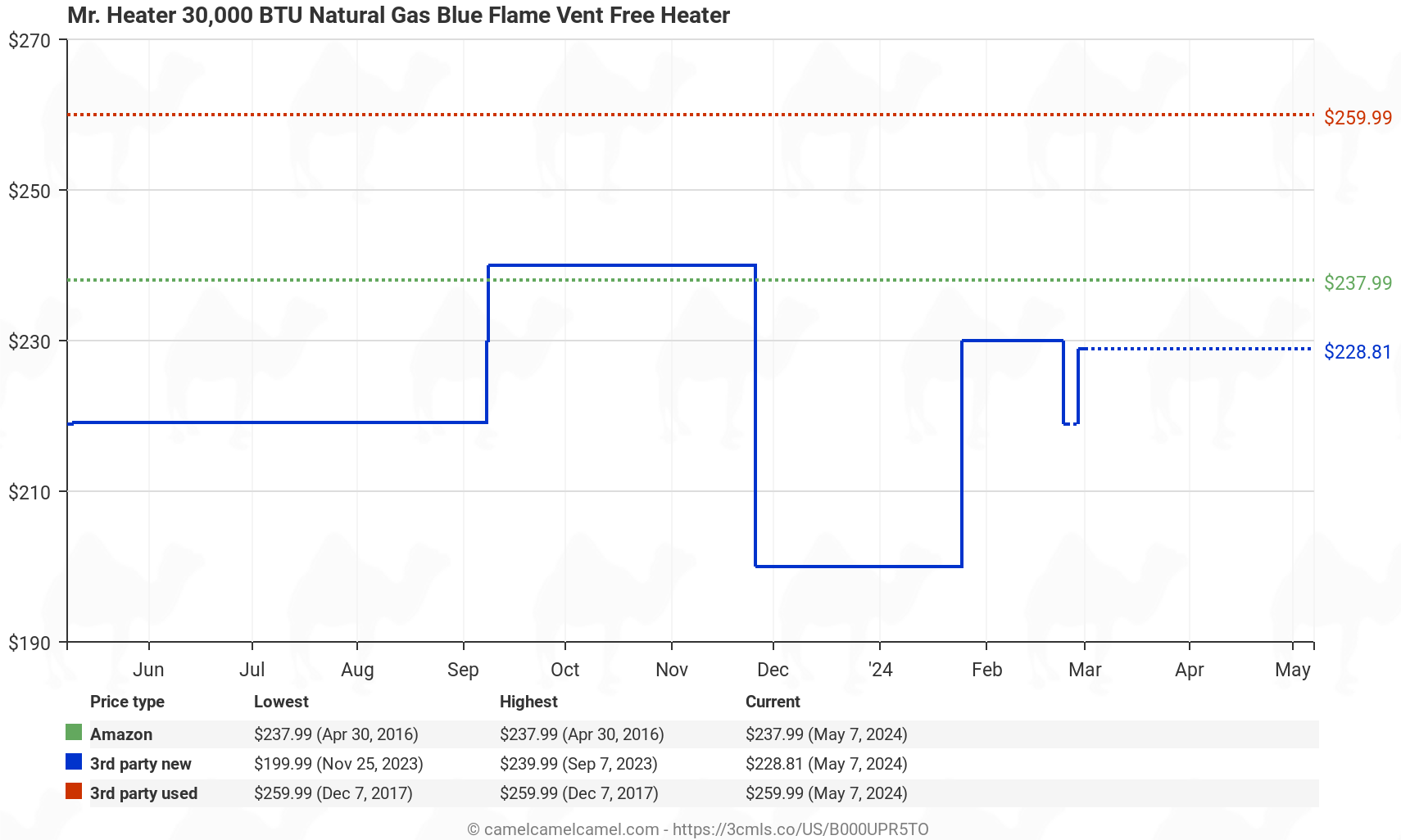 Mr. Heater 30,000 BTU Natural Gas Blue Flame Vent Free Heater - Price History: B000UPR5TO