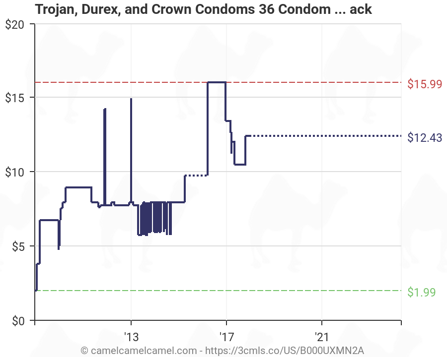 Trojan, Durex, and Crown Condoms 36 Condom Variety Pack ...