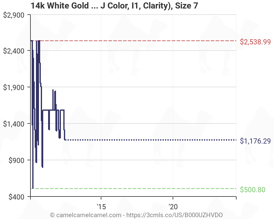 White Gold Ct Chart