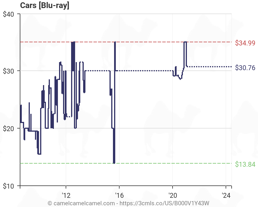 Amazon Price Tracker Amazon Price History Charts Price