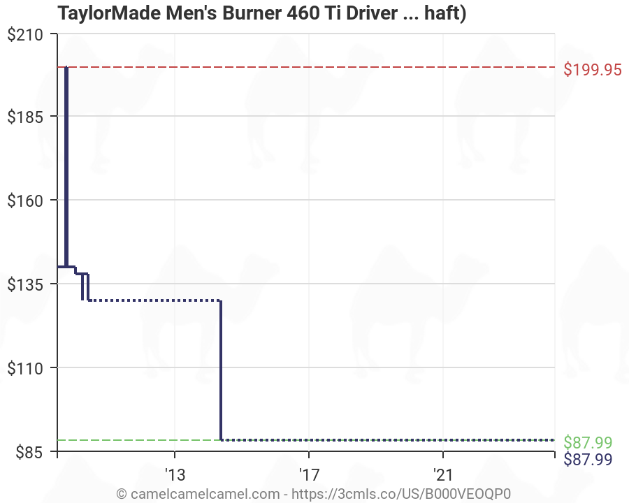 TaylorMade Men's Burner 460 Ti Driver (Right-Handed, 10.5 ...