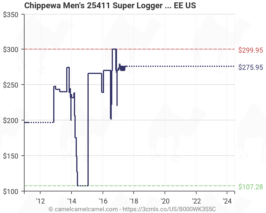 chippewa super logger 2541