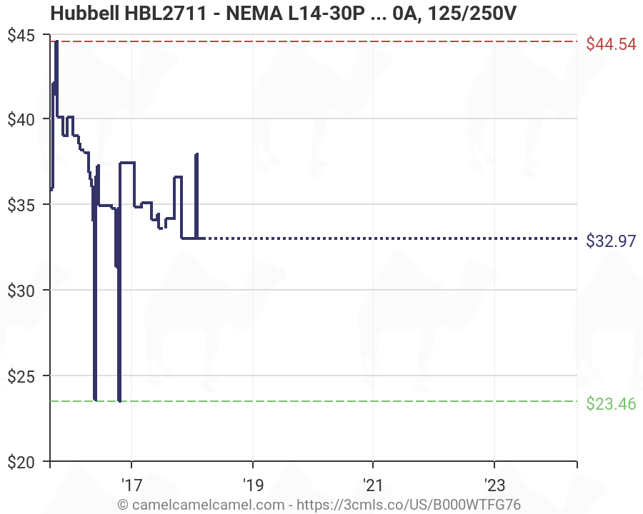 Hubbell Plug Chart