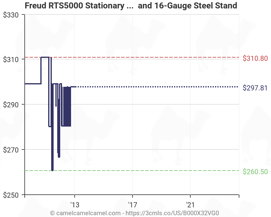 Freud Router Bit Speed Chart