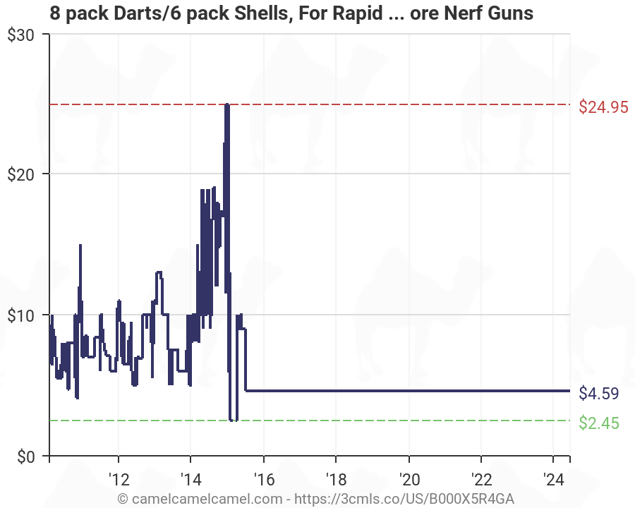 Nerf Gun Range Chart