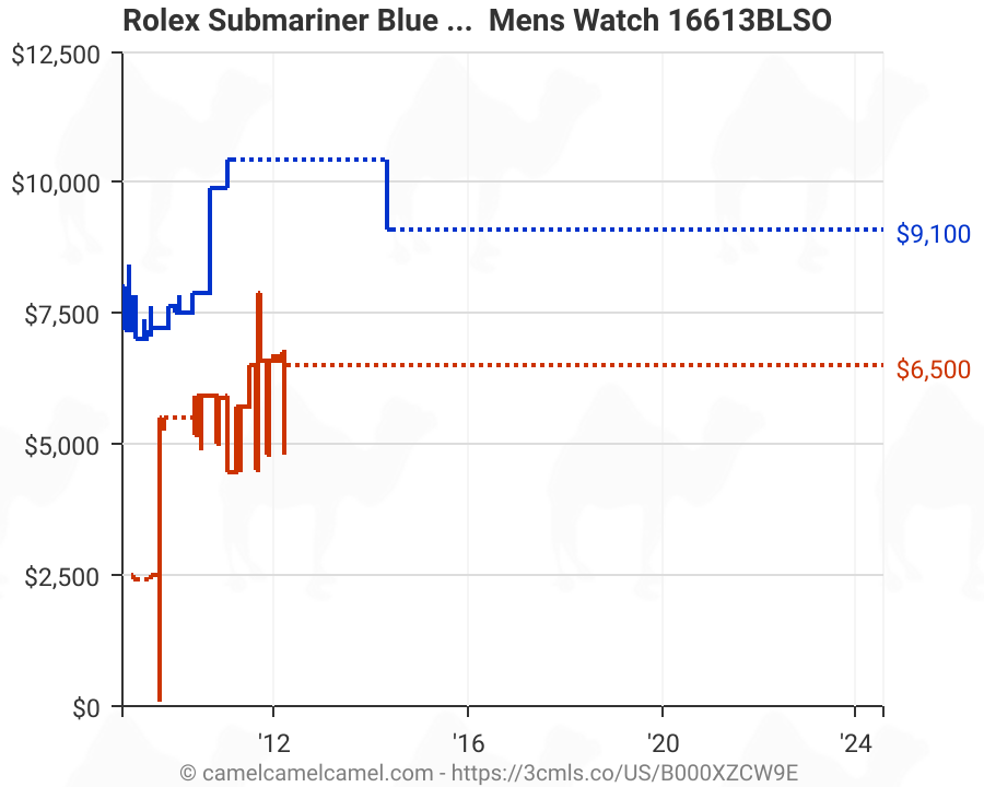 rolex submariner price history