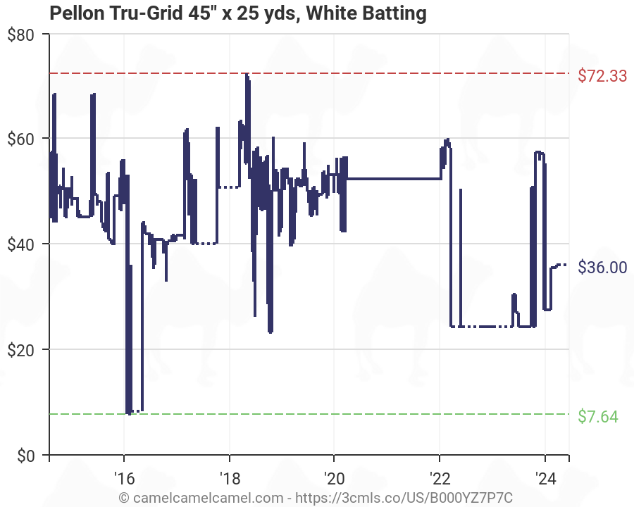 Pellon Products Chart