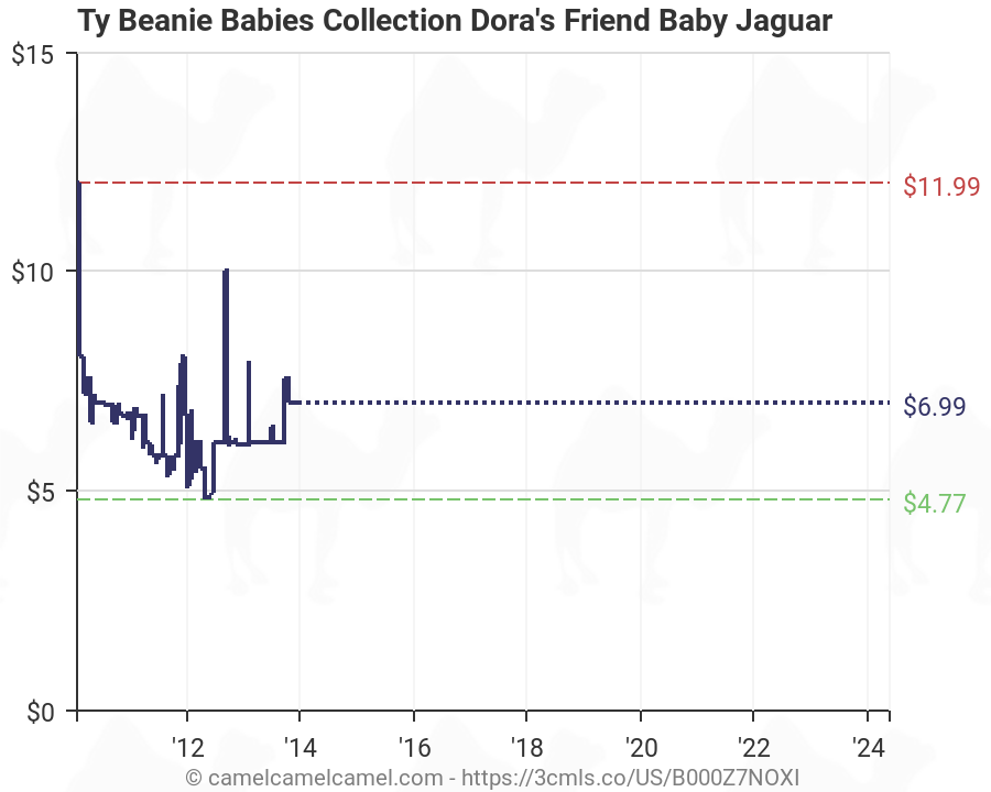 Beanie Babies Value Chart 2015