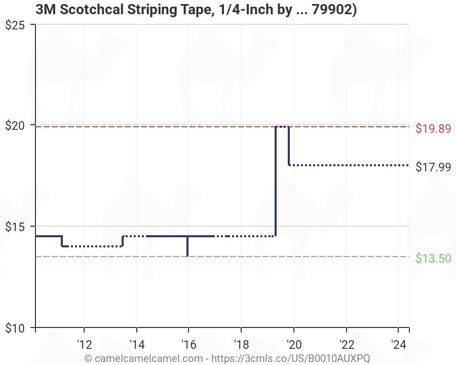 Scotchcal Striping Tape Chart