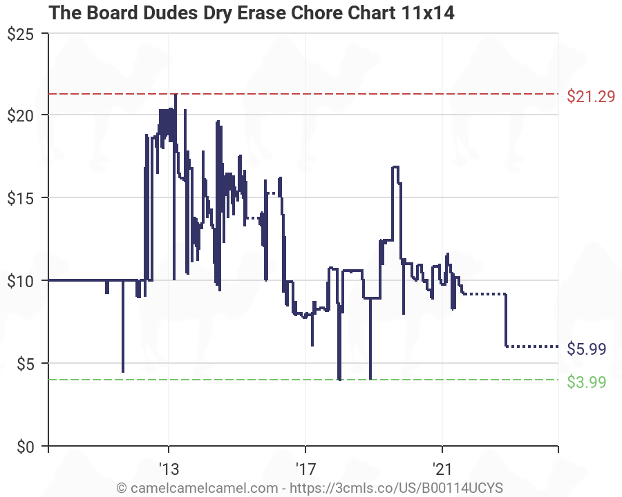The Board Dudes Dry Erase Chore Chart